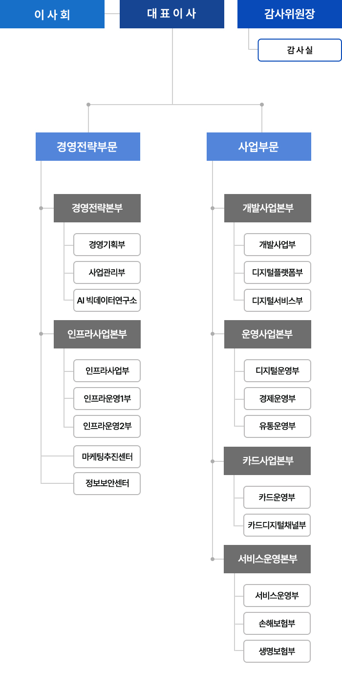 조직도